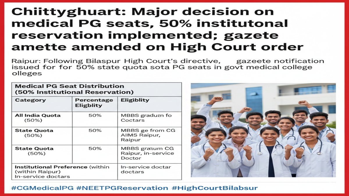 Post Graduate " सरकारी मेडिकल कॉलेजों में लागू हुआ 50% संस्थागत आरक्षण