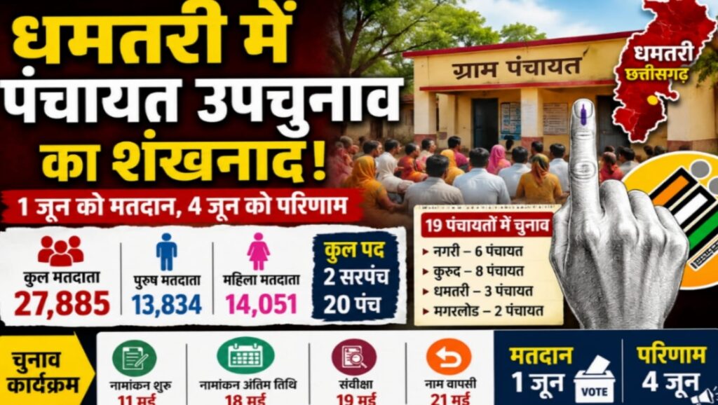 धमतरी में पंचायत उपचुनाव का शंखनाद: इन 19 पंचायतों में होगा चुनावी जंग, 27,885 मतदाता करेंगे फैसला
